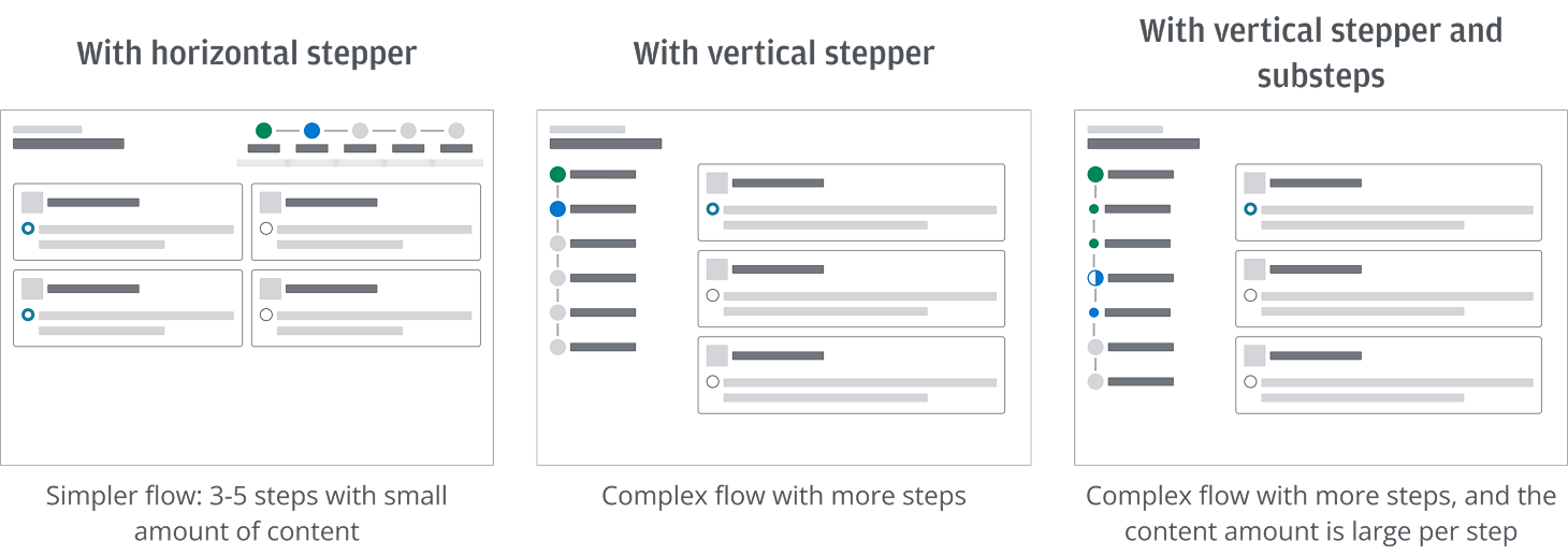 Diagram showing recommended number of steps and vertical spacing in wizard flows